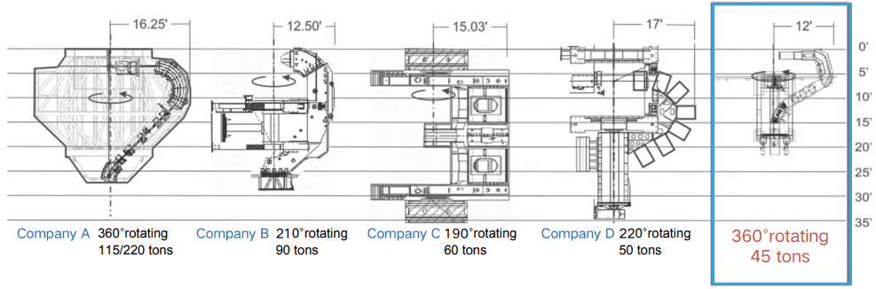 Proton Therapy System Design - Plan view showing open isocenter and cantilever nozzle